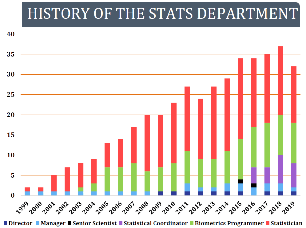 graph of history of PHRI Statistics department