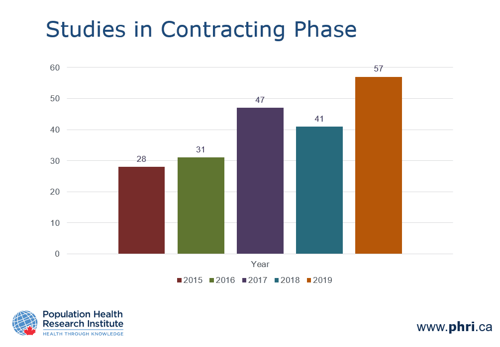 PHRI studies in contracting graph